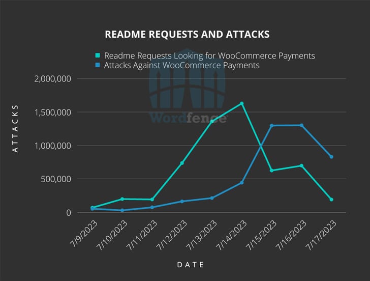 Exploited Flaw in WooCommerce Payments Plugin Enables Website Hijacking