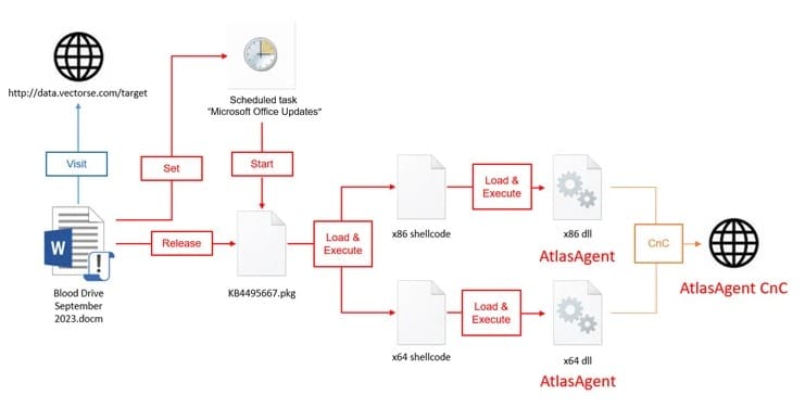 AtlasCross Red Cross-Themed Phishing