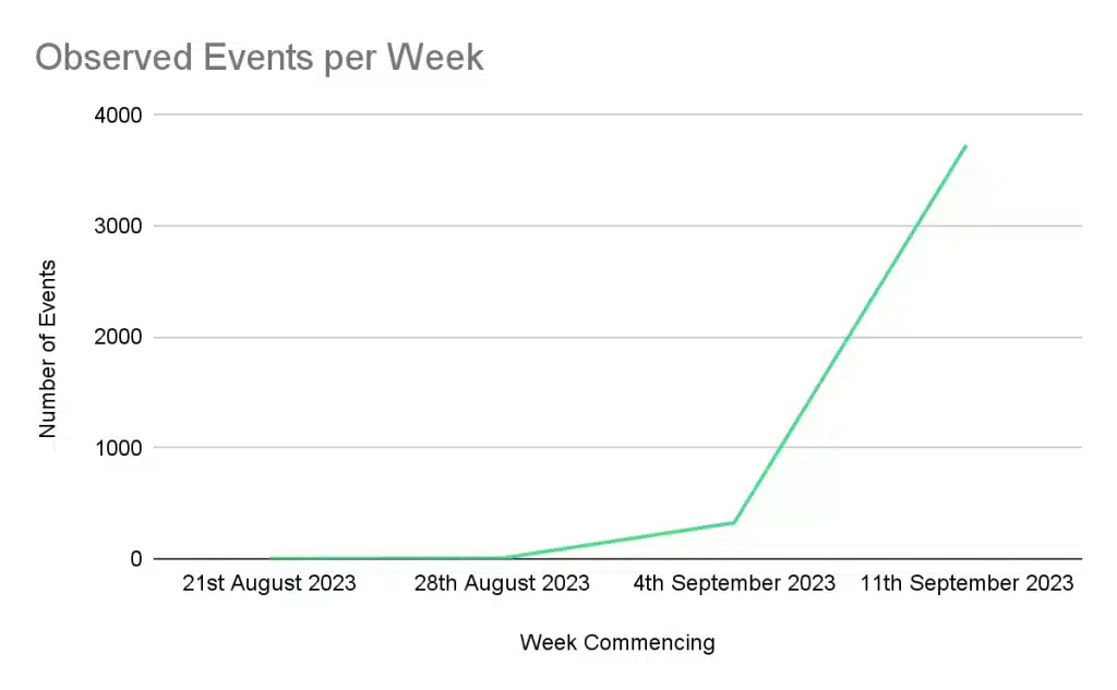 P2PInfect Botnet Surges with 600X Traffic Increase