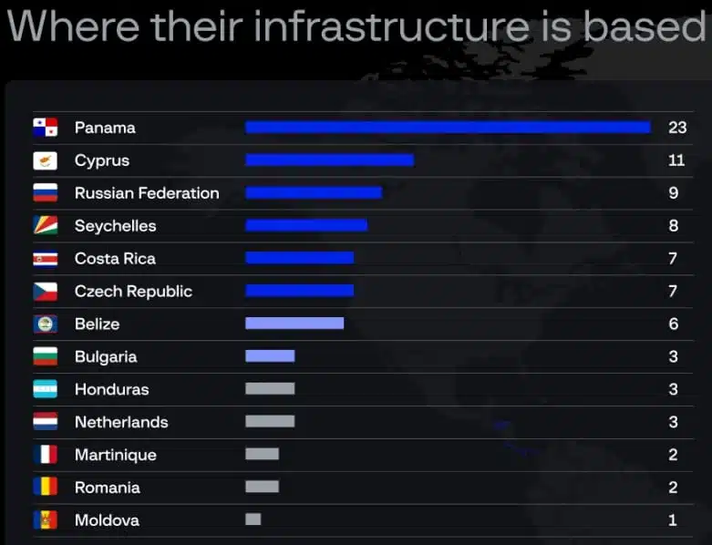 ShadowSyndicate infrastructure location