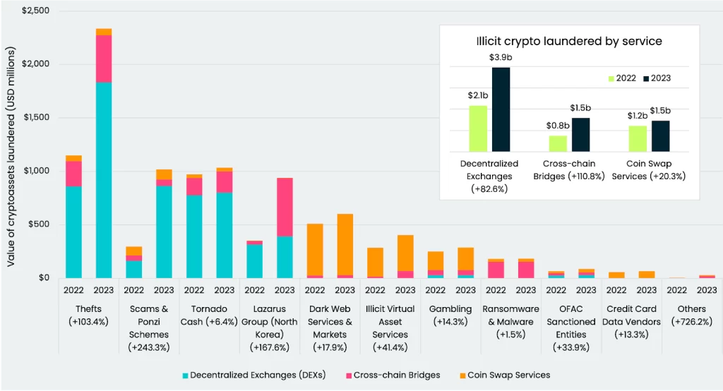 Lazarus Group Launders $900 Million in Cryptocurrency