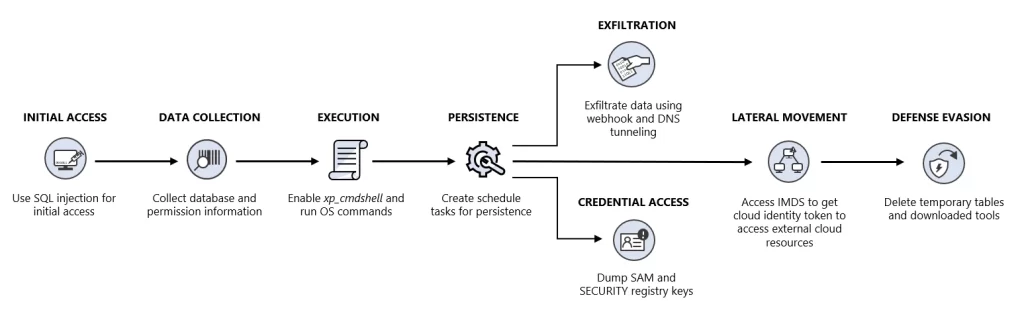 Microsoft Detects Attackers Targeting Azure Cloud VMs via Breached SQL Servers