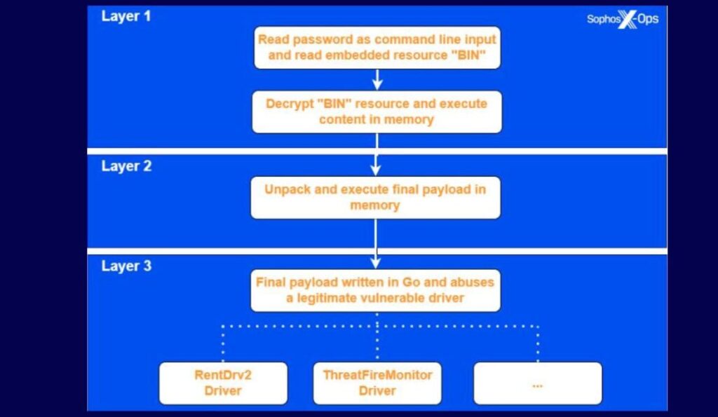 RansomHub Gang Unleashes New Malware to Bypass EDR Solutions in Recent Cyber Assaults - Sophos