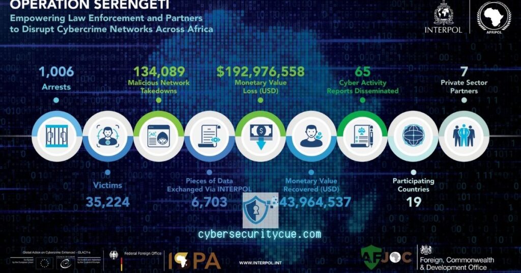 Big Interpol Cybercrime Arrests in Africa 1006 Arrested. Operation Sereneti - Image Credit: Interpol