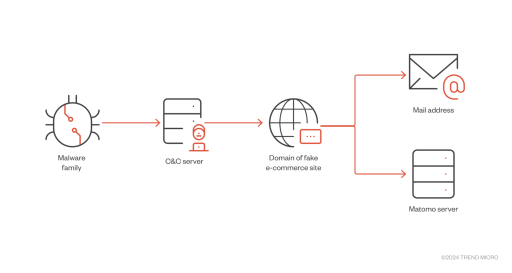 Entity connections to create a Maltego graph for link analysis