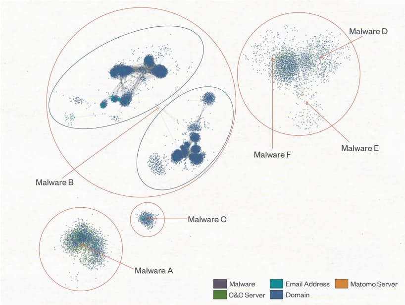 Figure 2 - Maltego graph within the dataset of the groups (red circles) and subgroups (blue circles). Legends are overlaid for clarity