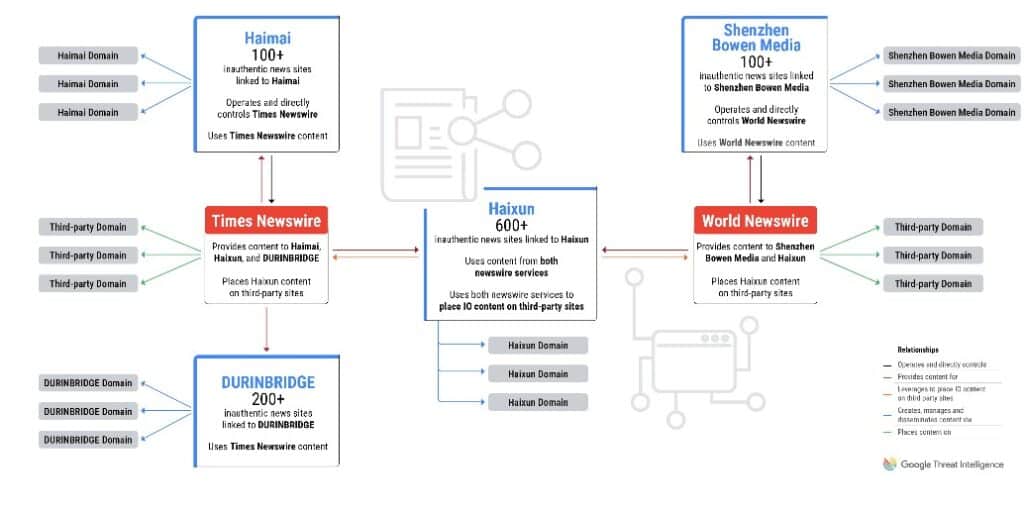 Google Exposes GLASSBRIDGE: A Pro-China Influence Network of Fake News Sites