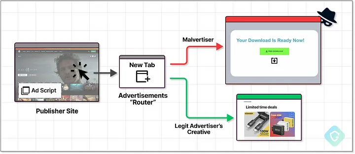 A visitor activating an ad-placement process and the ad network selecting the target creative (good or bad)