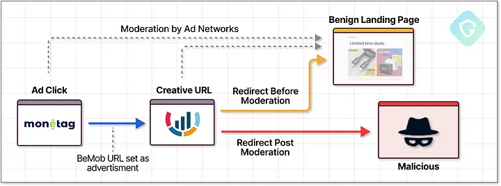 Cloaking in action — Moderator sees a benign creative seemingly changed to malicious upon activation