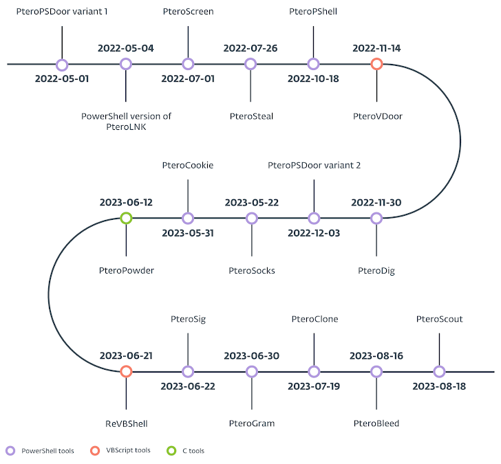 Cloudflare Tunnel Hides GammaDrop Malware in New Cyberattacks