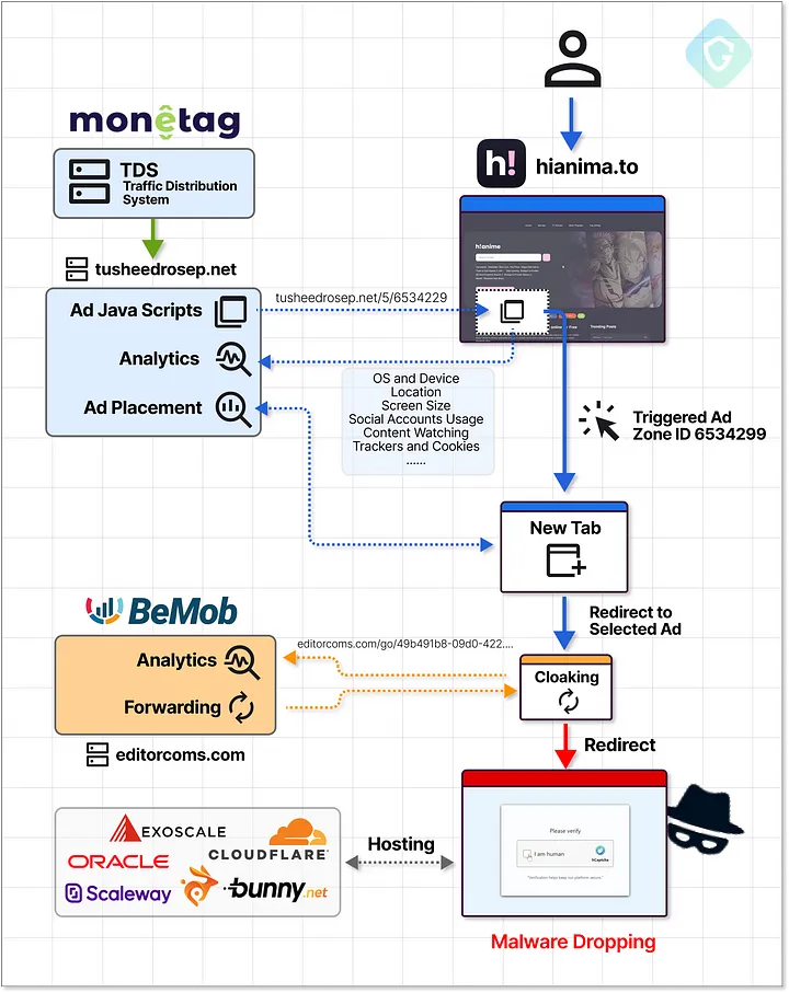 Example of a full fake captcha malvertising attack flow including all services in use