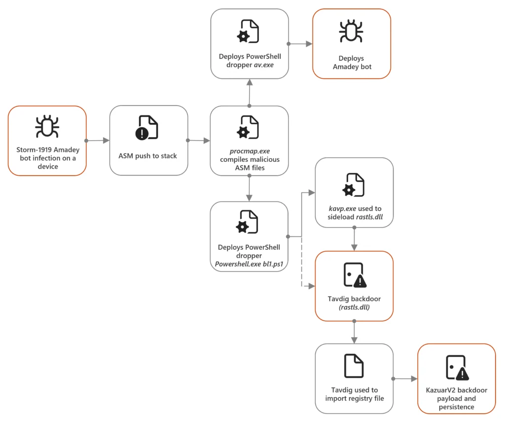 Example of how Amadey bots were used to load the Tavdig backdoor