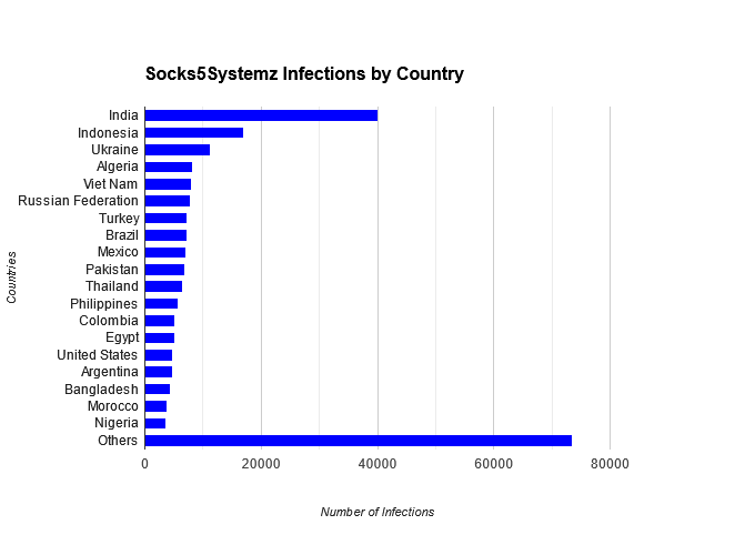 Graphical representation of Socks5Systemz botnet infections