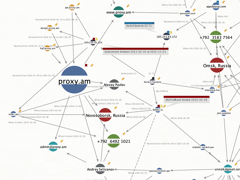 Relationship graph between bddns[.]cc, proxy[.]am and 109.235.81[.]104_ SOURCE - bitsight.com