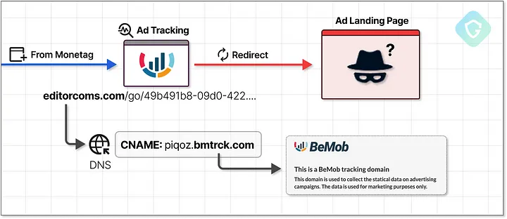 Revealing the TDS behind the fake captcha cloaking mechanism via DNS records