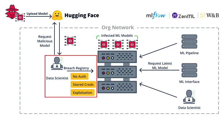 Security Flaws in Open-Source ML Frameworks - Ai-mode