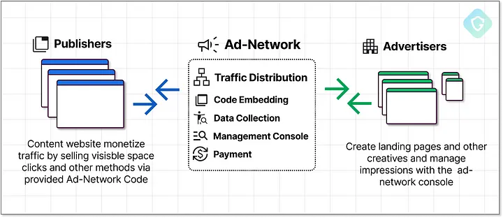 DeceptionAds: The Ad-Network ecosystem — Publishers monetizing on ad zones and Advertisers seeking impressions